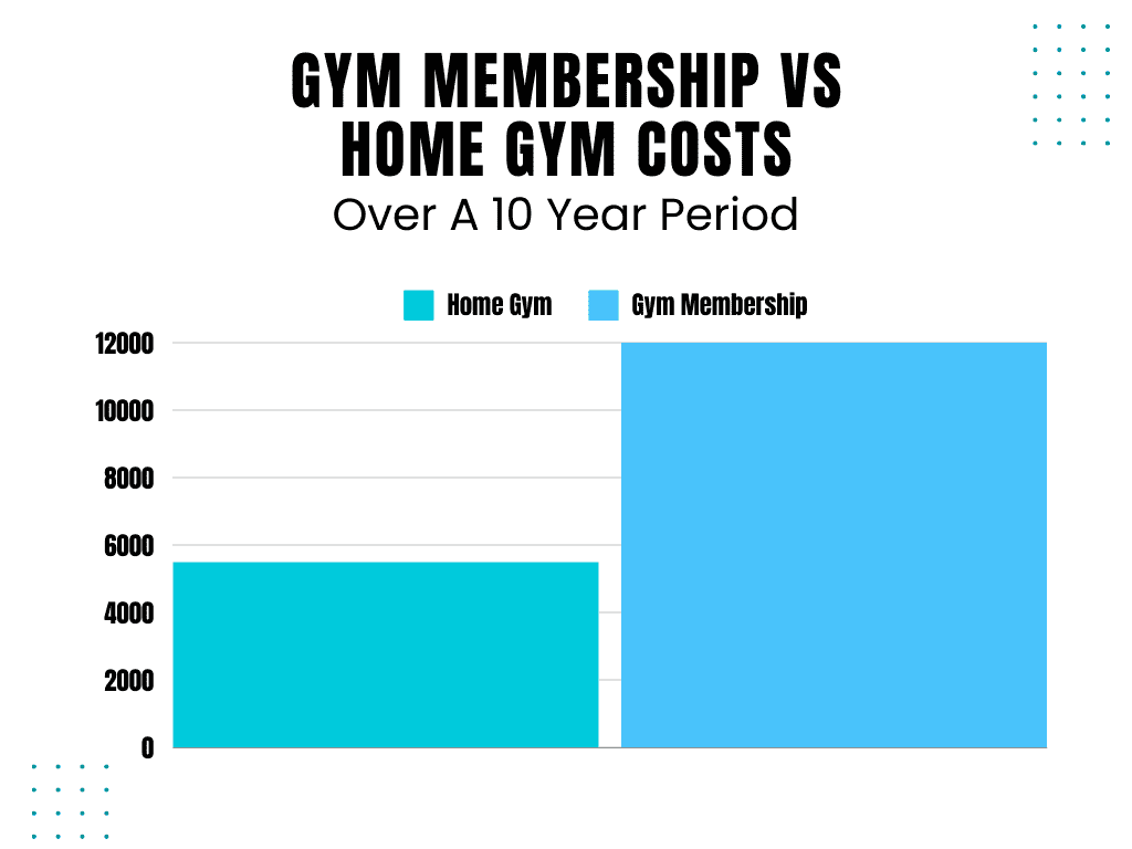 Bar chart showing the difference in cost between a home gym and a gym membership